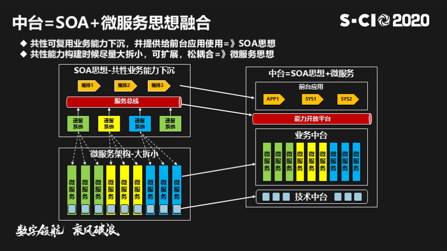 什么是soa_soa组件_.netsoa组件