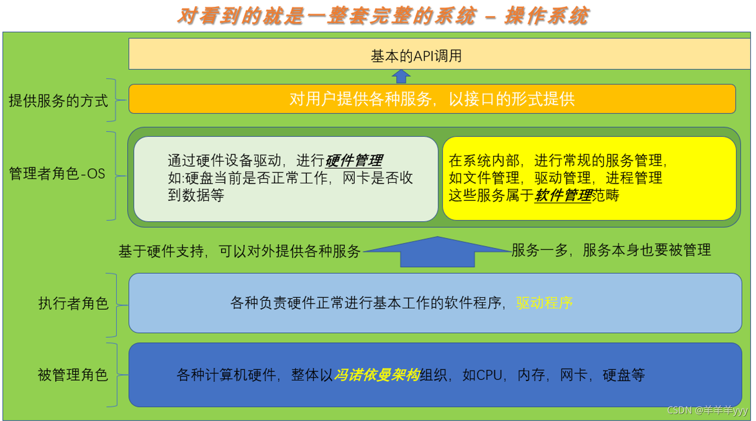 计算机系统的硬件组成-深入计算机心脏，探索硬件宝贝的秘密