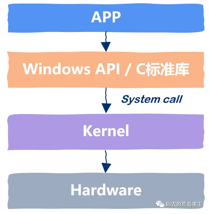 调用系统服务出错核心征管后端_arm 系统调用_调用系统帮助信息按什么键