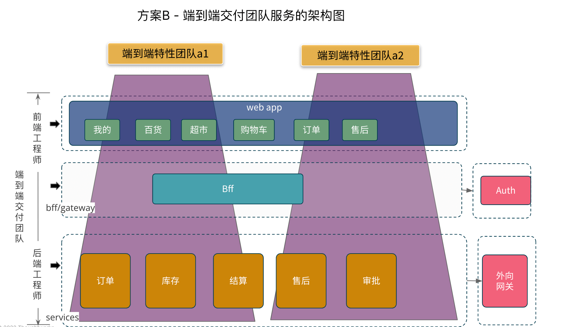 web系统架构设计图_架构图模版_架构设计视图