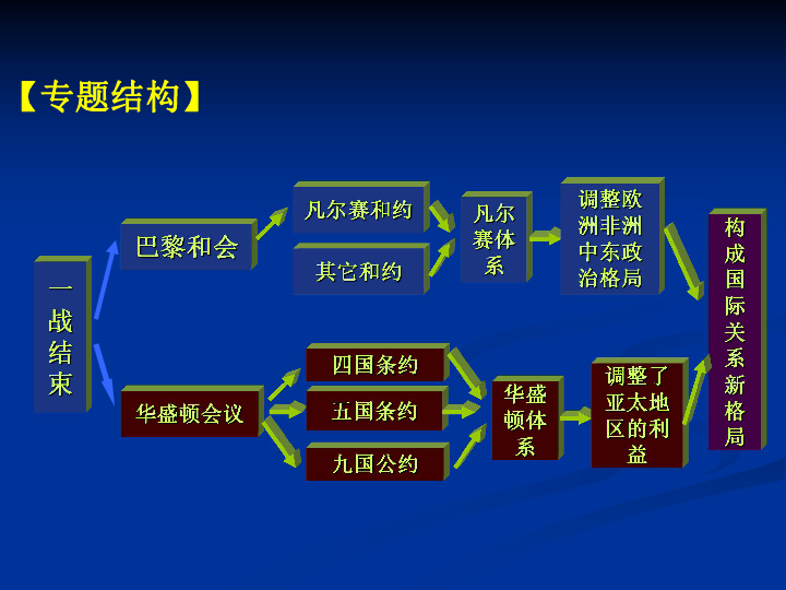 凡尔赛华盛顿体系免费ppt_凡尔赛-华盛顿体系思维导图_凡尔赛—华盛顿体系知识框架