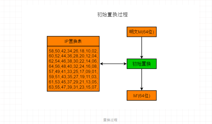 des算法ip置换表_des算法如何使用s盒实现压缩_des加密解密算法详解