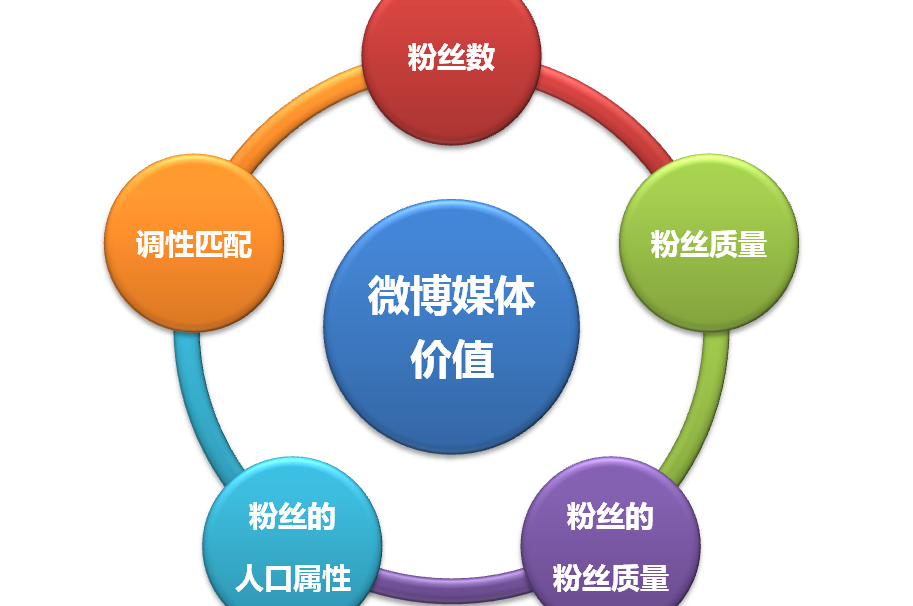基于新浪微博平台的网络广告研究_新浪微博的广告价值研究_新浪微博广告中心运营机制