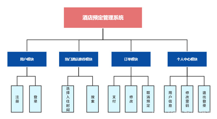 酒店预定管理系统用例图_酒店预定管理系统设计报告_酒店预定管理程序