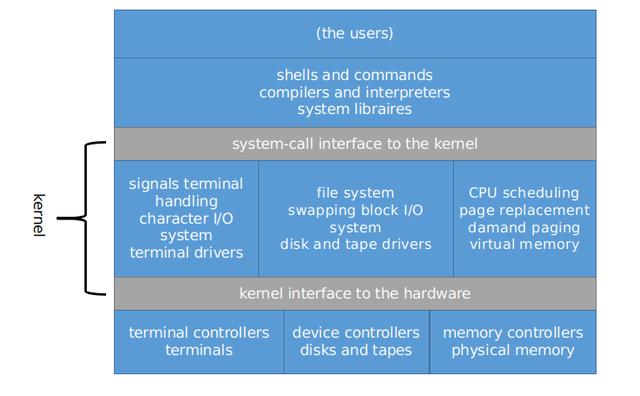 体系结构描述_现代体系结构上的unix系统_体系结构和系统结构