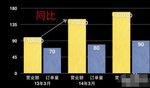 环比和同比算法一样的?_环比与同比如何计算_环比和同比算法