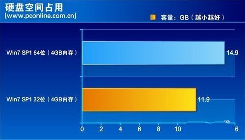 32位系统怎么升级64位系统_32位系统与64位系统_64位电脑装32位系统
