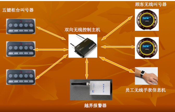 设计一个银行排队叫号系统_银行排队叫号系统设计_银行排队系统课程设计