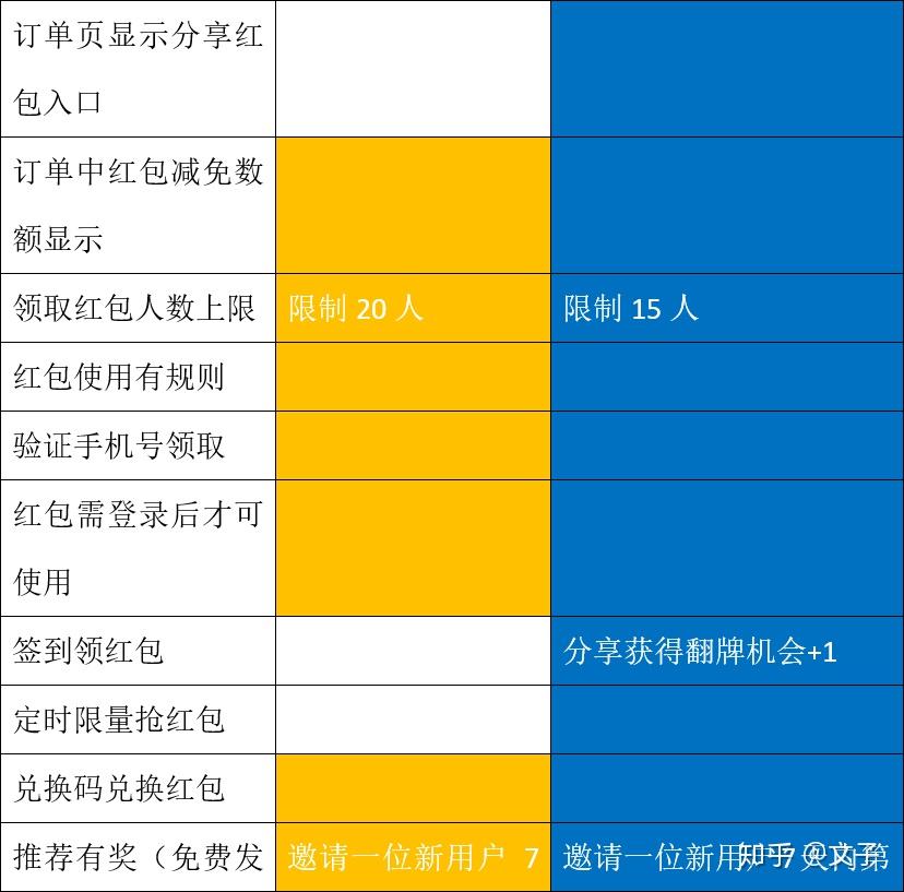 优惠券系统设计：如何兼顾用户与商家的利益？