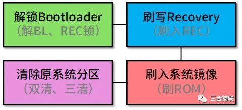 车载ce系统可以刷机安卓吗,车载CE系统