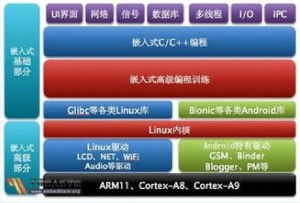 嵌入式开发安卓系统开发,嵌入式开发视角下