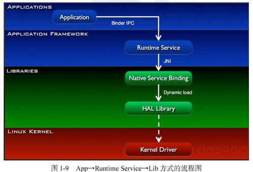 安卓操作系统什么原理好,基于安卓操作系统